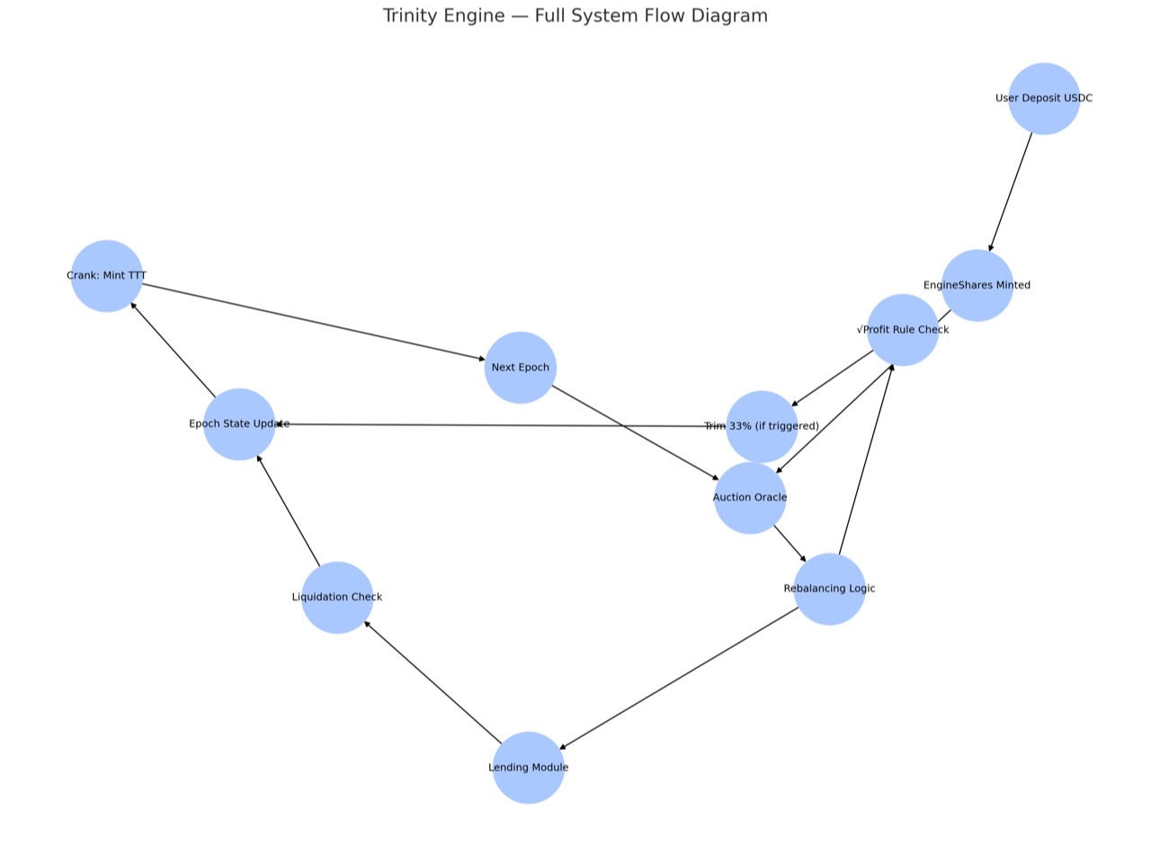 Original Trinity Engine flow study connecting deposits, shares, profit checks, auctions, rebalancing, lending, liquidations, state updates, and epoch cranking